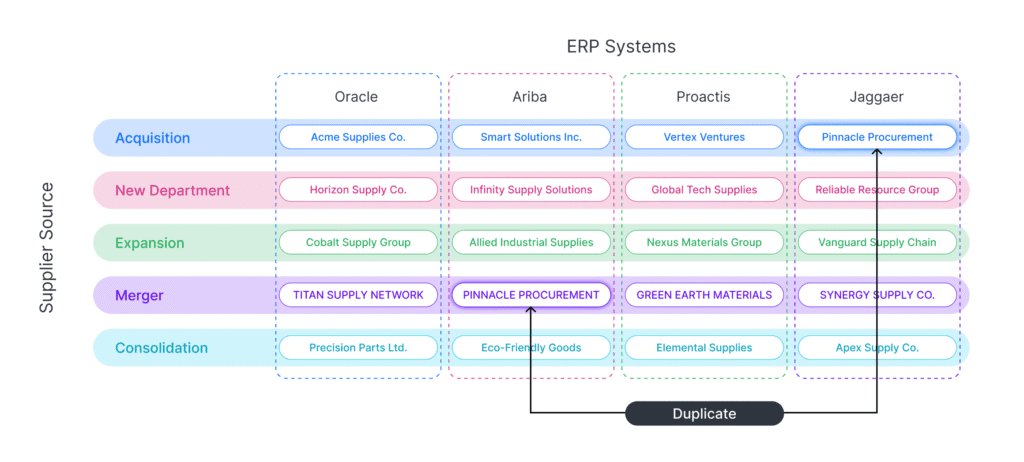 Diagram of ERP systems and Supplier sources showing how fragmented the data is