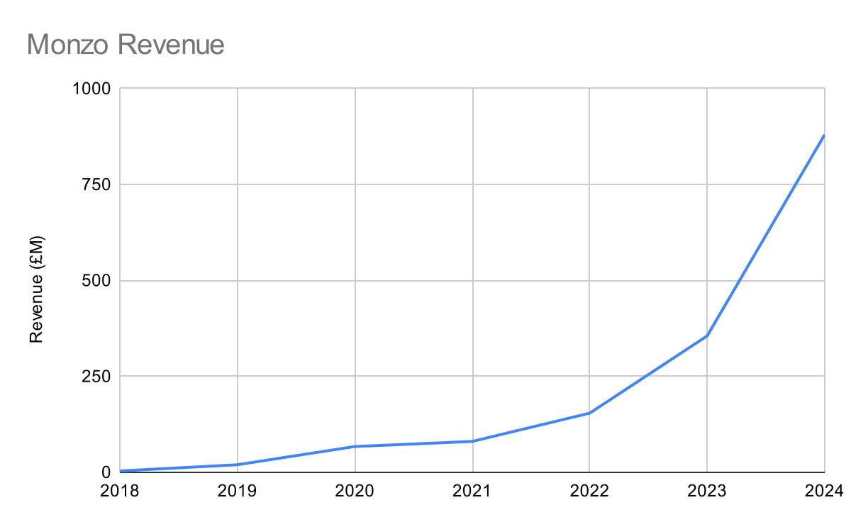 A graph showing monzo revenue rising over time