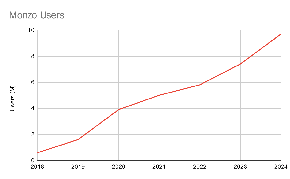 A graph showing monzo users rising over time